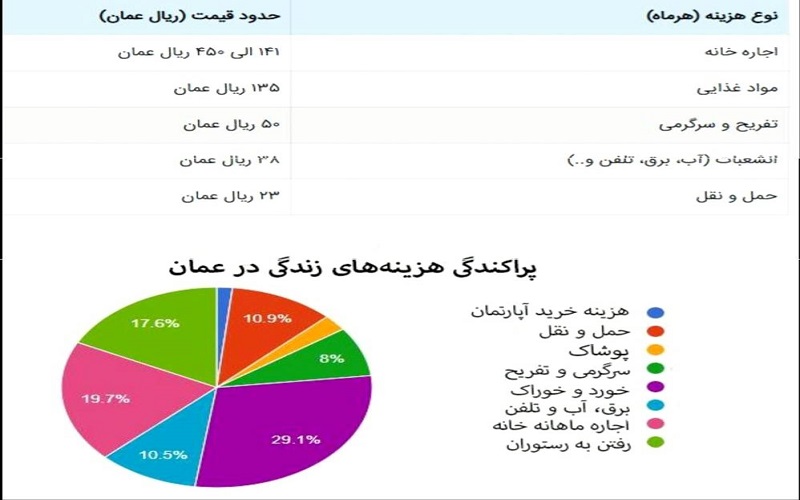 زندگی در عمان